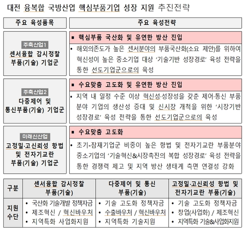 대전시, '대전 융복합 국방산업 핵심 부품기업 성장지원 사업' 중기부 공모 선정…핵심 부품 국산화 본격화