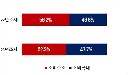 소비지출 계획 증감 비중변화('22년vs'23년)