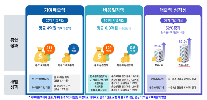 ETRI 기술사업화 통합지원체계 '기업성장' 견인…710억 기여 매출