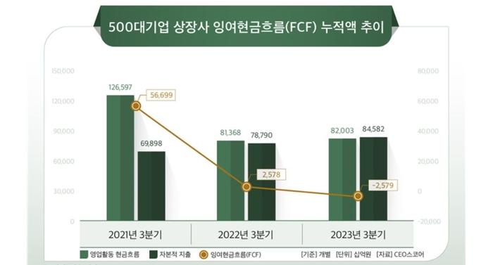 500대 기업 상장사 잉여현금흐름 누적액 추이(자료: CEO스코어)