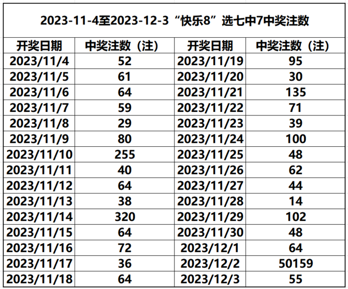 11월~12월 쿼이러8 '선7중7'(7개 번호를 골라 7개 모두 당첨된 경우) 1등 당첨자 수. 사진=중국 매체 STCN 캡처