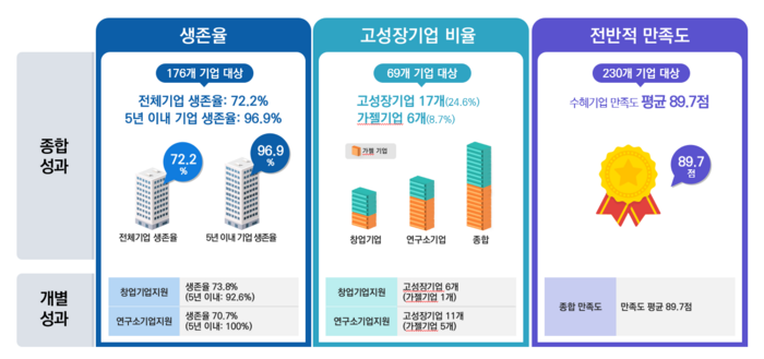 ETRI 기술사업화 통합지원체계 '기업성장' 견인…710억 기여 매출