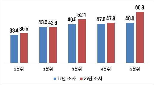 소득분위별 소비지출 확대 비중(%)