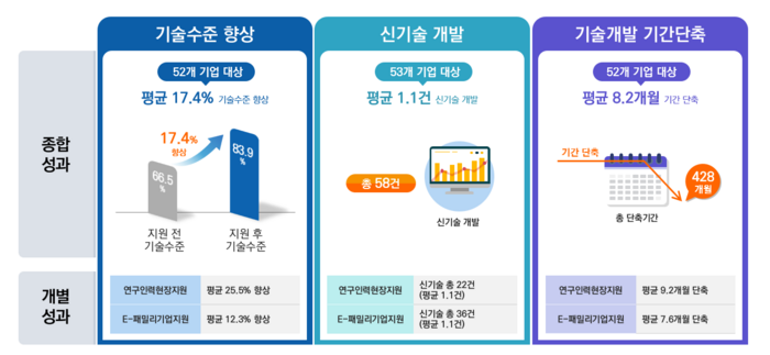 ETRI 기술사업화 통합지원체계 '기업성장' 견인…710억 기여 매출