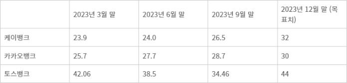 인터넷전문은행 중·저신용자 대상 신용대출 비중(잔액기준) - (자료 은행연합회)