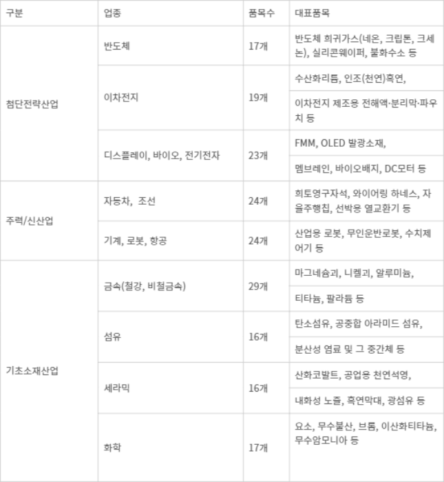 185개 공급망 안정품목 - <산업통상자원부 제공>