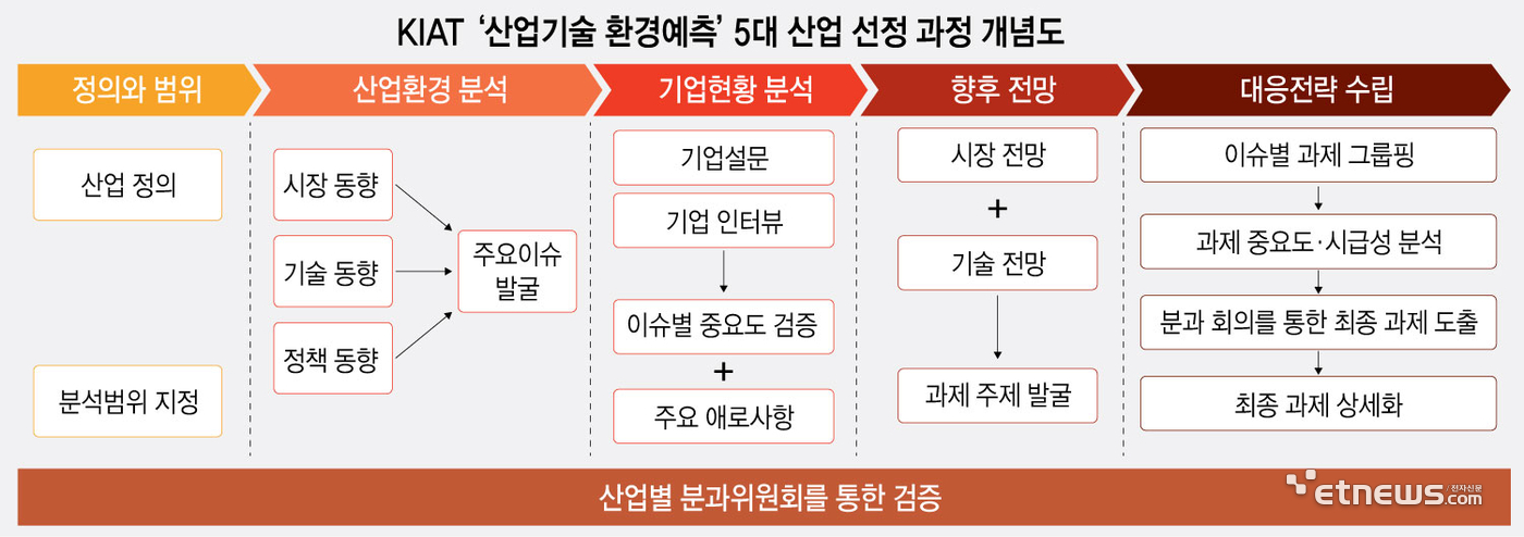 KIAT '산업기술 환경예측' 5대 산업 선정 과정 개념도