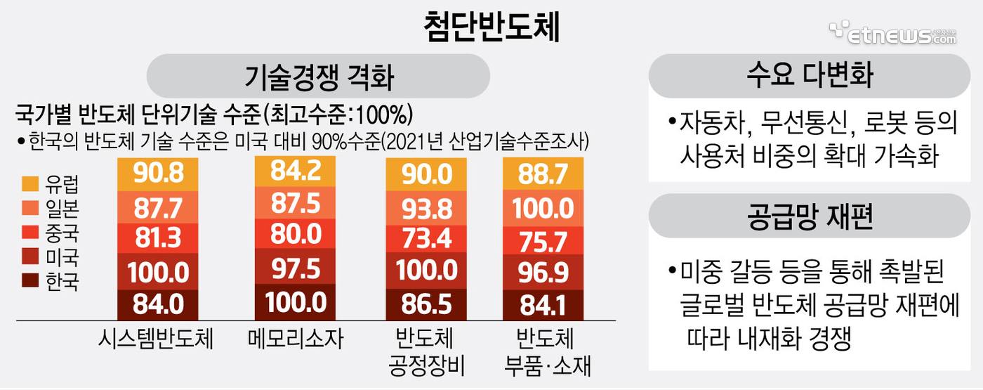 첨단반도체