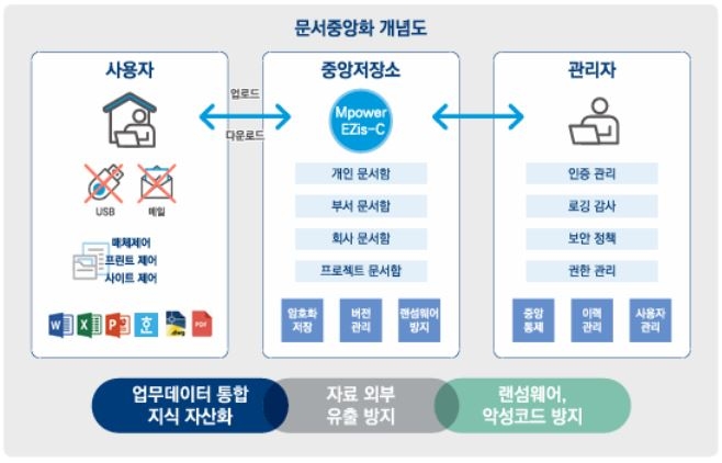 문서중앙화 개념도