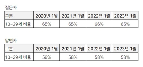 최근 4년 네이버 지식iN 1020 질문·답변자 비중. [자료:네이버]