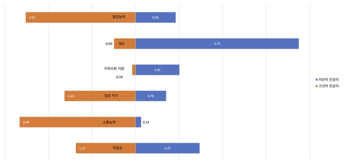 한양대, 전공의 특별법 실효성 증명…“교육 지원책은 미비”