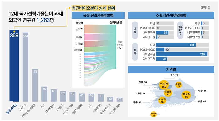 정부 R&D 사업(첨단 바이오 분야) 참여 외국인 인력 현황 시범분석 결과. 사진=과기정통부