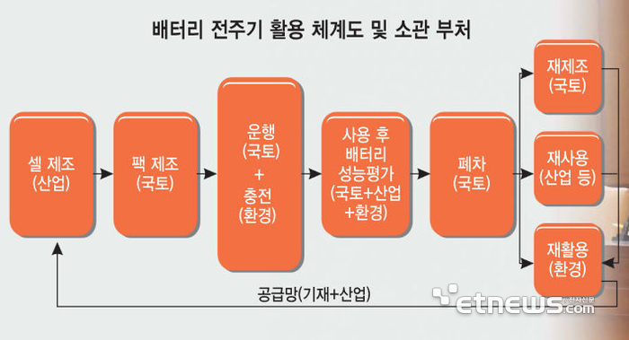 배터리 전주기 활용 체계도 및 소관 부처