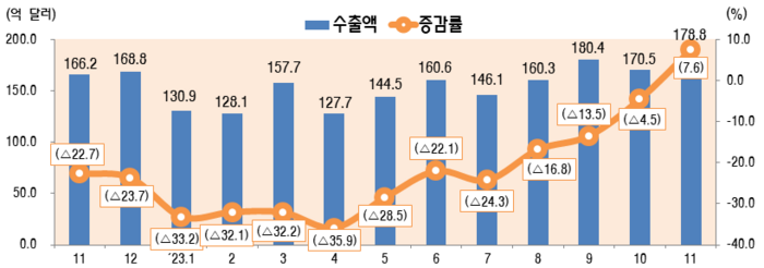 최근 월별 정보통신산업(ICT) 수출 추이(억불, %, 전년동월 대비) - 〈산업통상자원부 제공〉