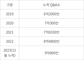 네이버 - 네이버 지식iN 최근 5년간 누적 Q&A 수. [자료:네이버]