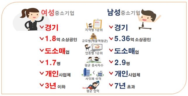 성별 중소기업 현황 비교(사진=여성경제연구소)