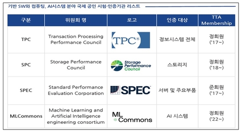 TTA, 7년간 'HPC 이노베이션 허브' 통해 60여건 국제공인시험 인증 지원