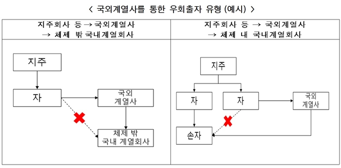 우회출자