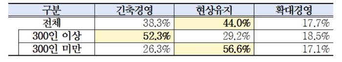 기업 규모별 내년 경영계획 기조(자료: 경총)