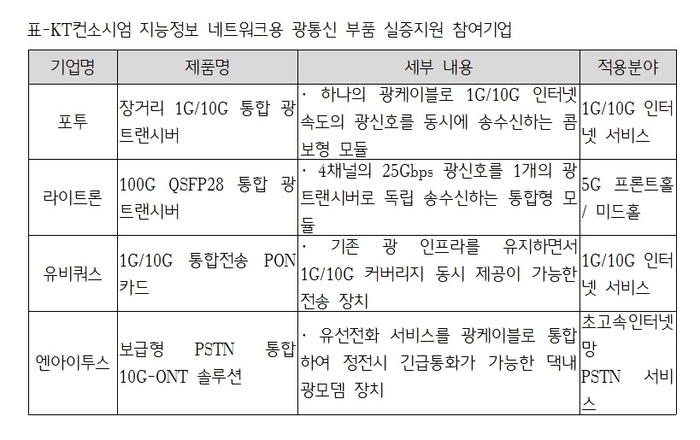 KT컨소시엄 지능정보 네트워크용 광통신 부품 실증지원 참여기업. 제공:NIA