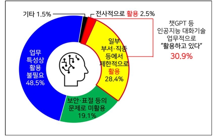 챗GPT 등 인공지능 대화기술 업무 활용 여부(자료: 경총)