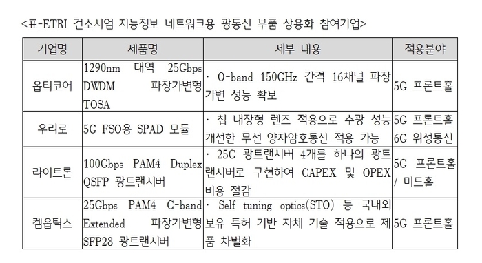 ETRI 컨소시엄 지능정보 네트워크용 광통신 부품 상용화 참여기업. 제공:NIA