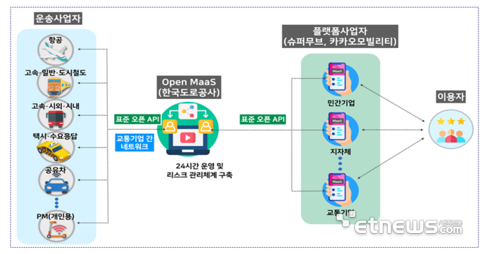 오픈 MaaS 개념도. 자료=대도시권 광역교통위원회