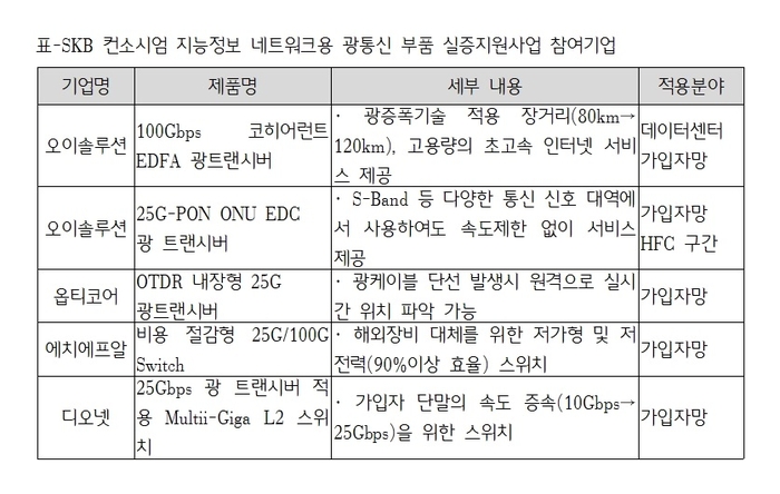 SK브로드밴드 컨소시엄 지능정보 네트워크용 광통신 부품 실증지원사업 참여기업. 제공:NIA