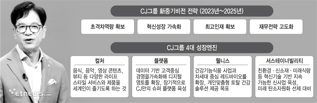 CJ그룹 新중기비전 전략