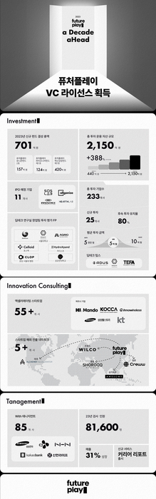 퓨처플레이가 공개한 2023년 성과 인포그래픽 'FuturerPlay A Decade Ahead'(사진=퓨처플레이)