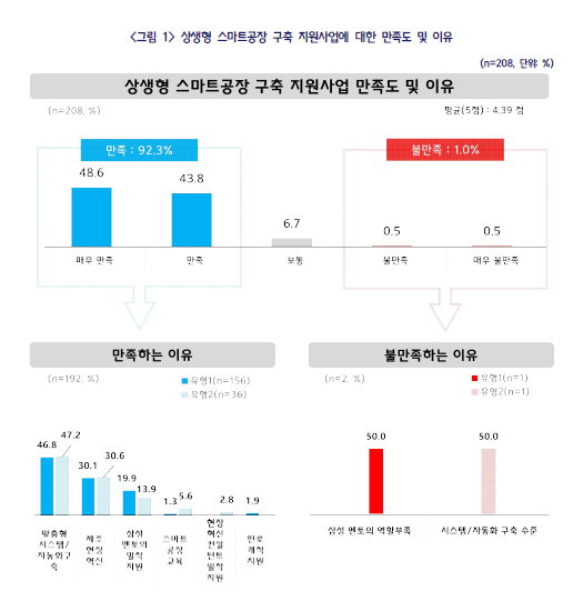 상생형 스마트공장 구축 지원사업 만족도와 이유(사진=중소기업중앙회)