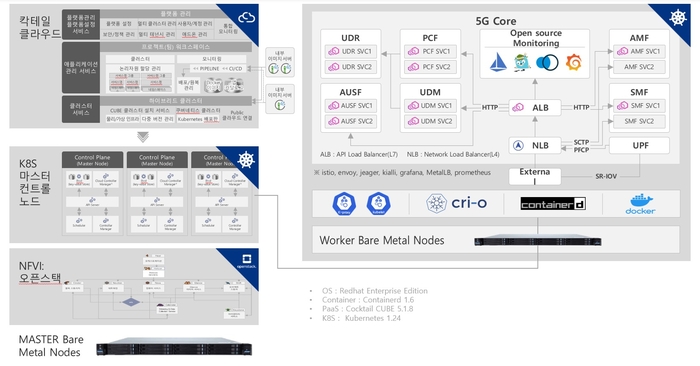 아리엘네트웍스의 클라우드 네이티브(Cloud-Native) 기반 5G 특화망 구조