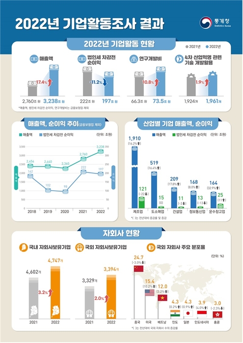 지난해 AI 개발·활용 기업 620개·15% 증가…순이익 감소에도 R&D 확대