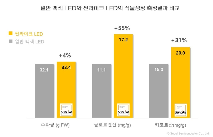 서울반도체의 일반 백색 LED와 자연광 LED '썬라이크' 식물생장 실험결과 그래프. 〈자료 서울반도체〉