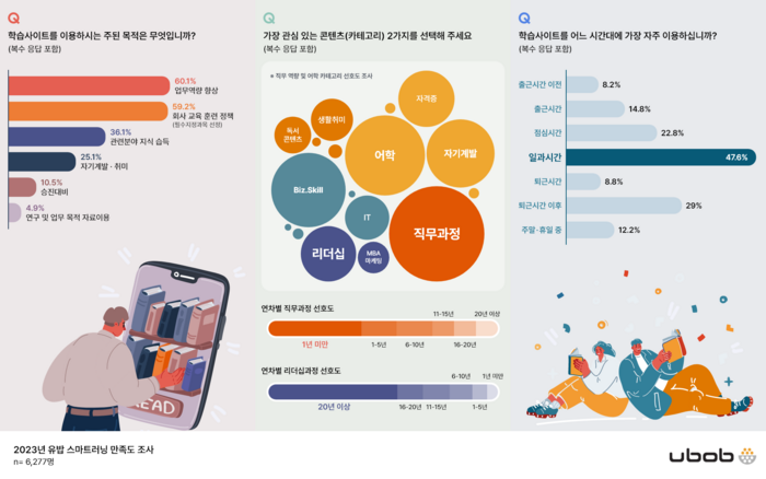 유밥, '2023 스마트러닝 만족도' 조사결과 발표