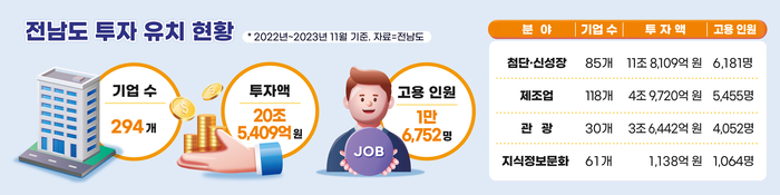 전남도 투자유치 현황.