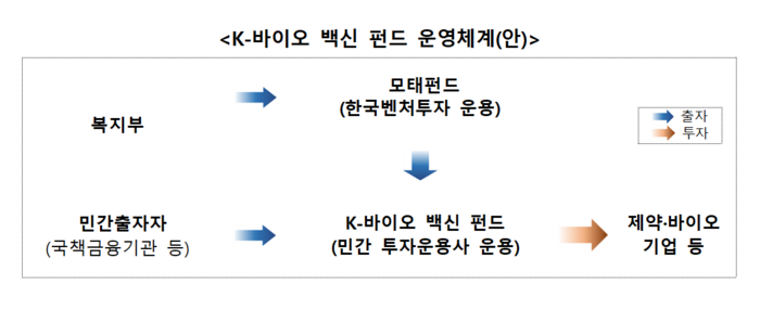 K-바이오 백신 펀드 운영체계(안) (제공=보건복지부)