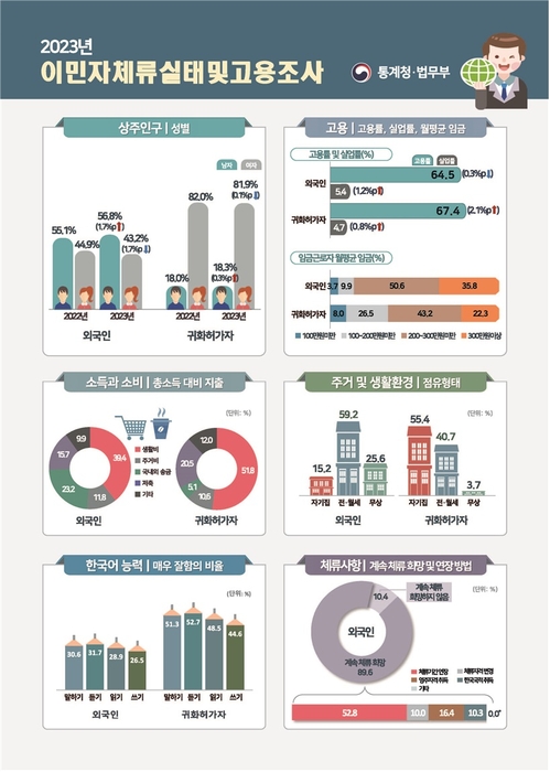 韓 상주 외국인 143만명, 10% ↑…베트남 국적자 3.2만명 급증