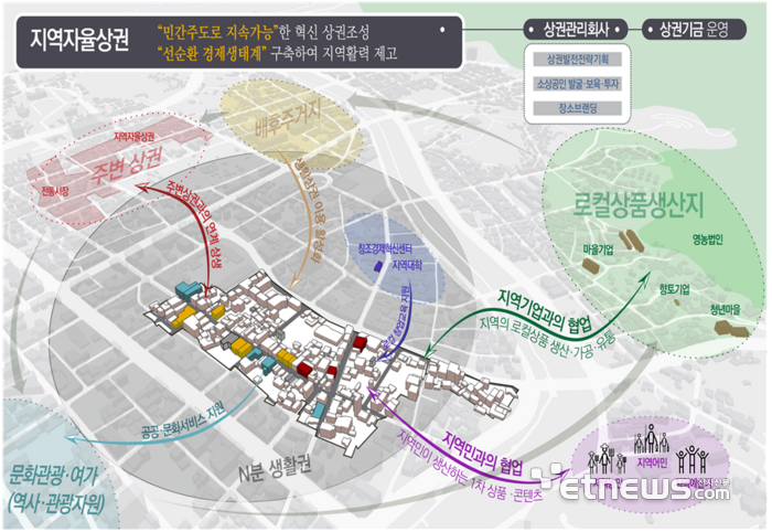 지역자율성권 개념도