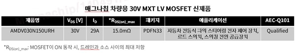 이번 신제품은 두꺼운 게이트 산화물에 강건성이 높은 MOSFET 구조를 적용해 낮은 온저항과 우수한 스위칭 특성을 제공한다. 사진=매그나칩