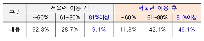 '서울런' 이용 전후 학교 수업 이해도 비교, 자료=서울연구원