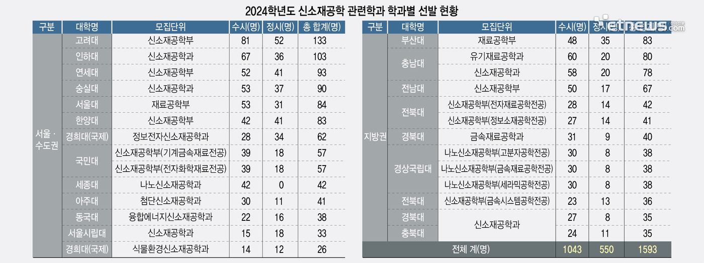 2024학년도 신소재공학 관련학과 학과별 선발 현황