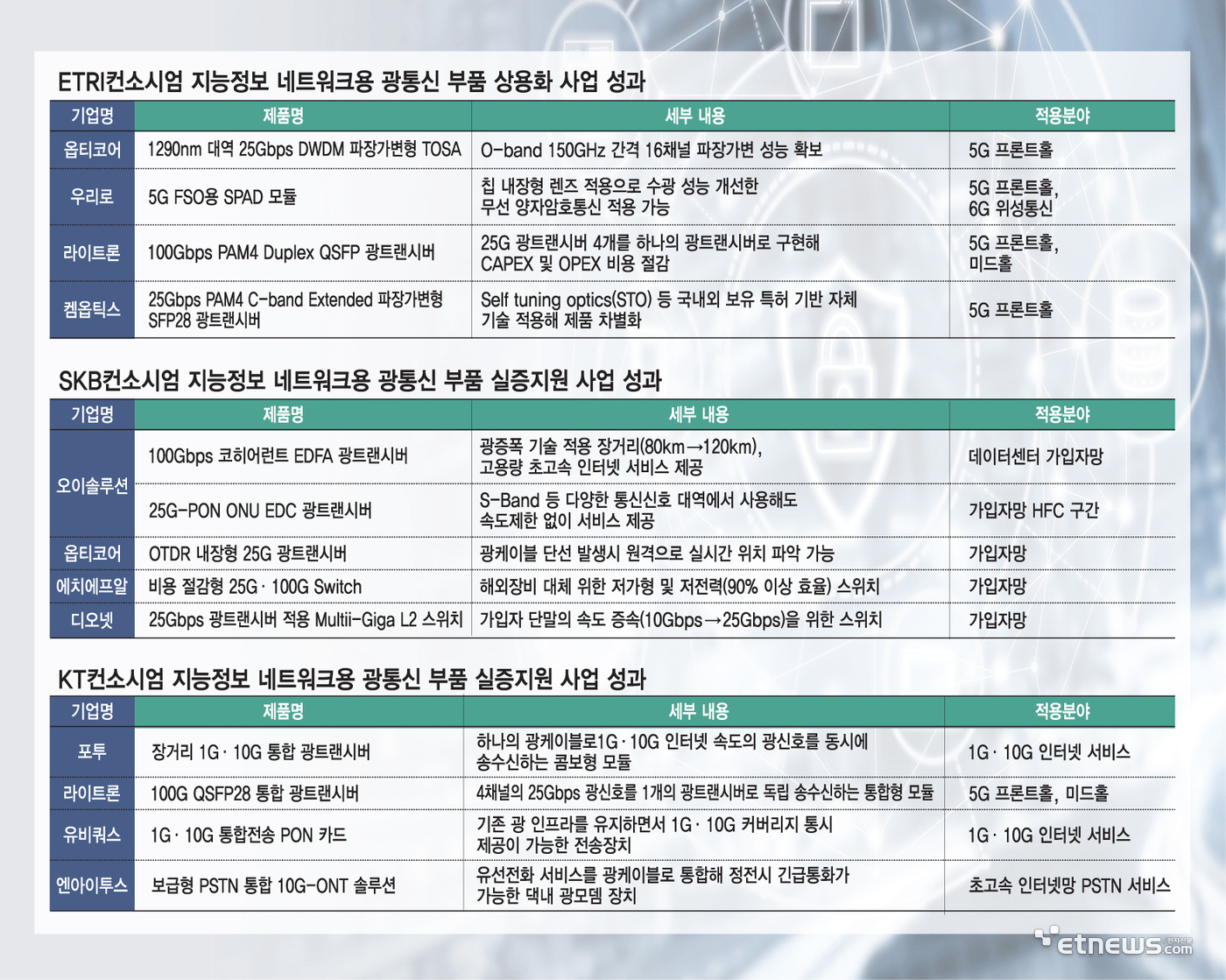 ETRI컨소시엄 지능정보 네트워크용 광통신 부품 상용화 사업 성과