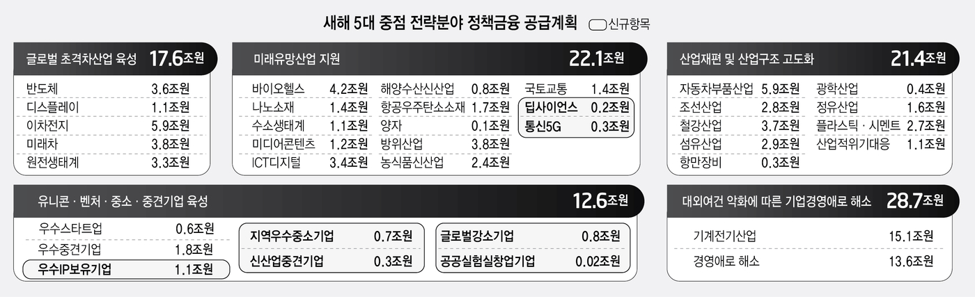 [뉴스줌인]새해 정책자금, 반도체 늘리고 딥테크·중소기업 신규 지원