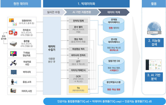 티쓰리큐닷써치, 조달청 디지털서비스몰 등록