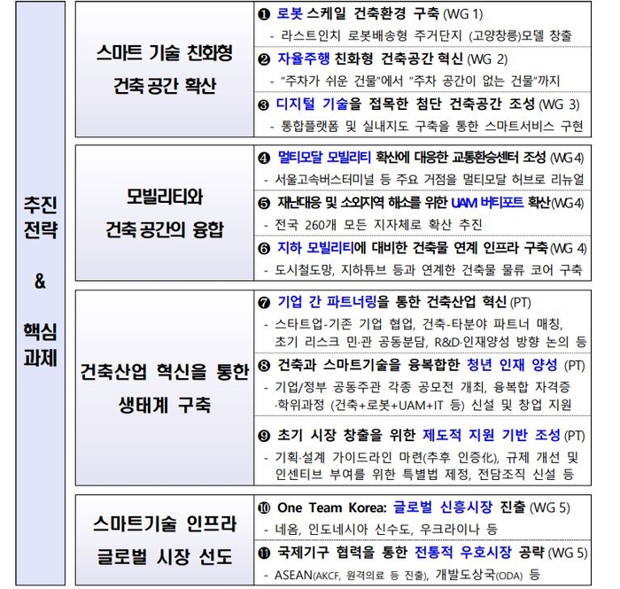 스마트+빌딩 추진 전략과 과제. 자료=국토교통부