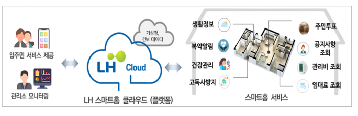 LH 스마트홈