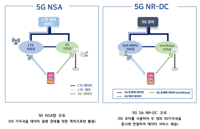 5G 스몰셀 이중연결성 개념도