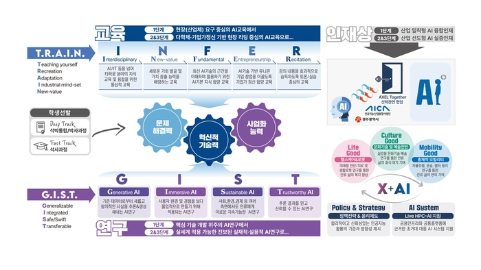 GIST AI대학원 청사진.