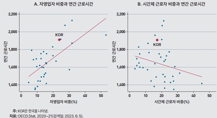 취업형태 구성과 연간 근로시간의 상관관계. 출처 한국개발연구원(KDI)